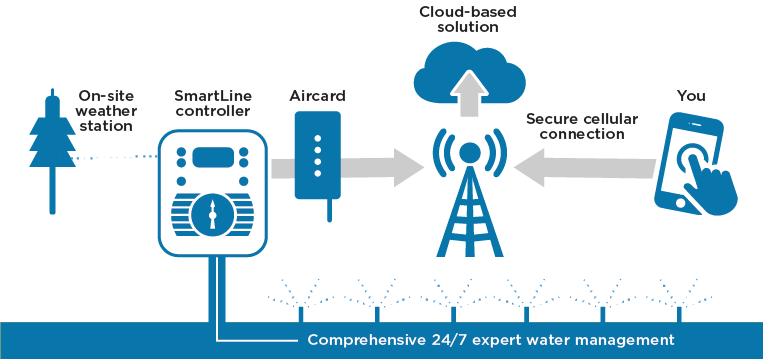 Comprehensive 24/7 Expert Water Management Diagram
