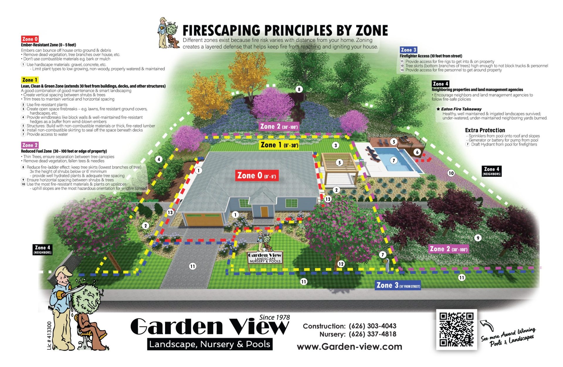 Illustration of a home with surrounding landscape divided into fire safety zones, labeled Zone 0 (closest to house), Zone 1, Zone 2, and Zone 3, with tips for fire-resistant landscaping in each area.