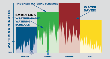 Water Saved Analytics and ROI Chart